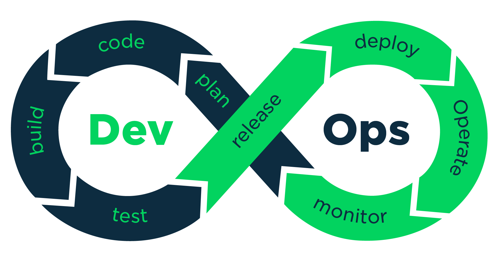 ما هي DevOps؟